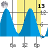 Takli Island tide chart for Thursday, March 13, 2025