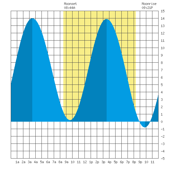 Takli Island tide chart for Friday, March 14, 2025