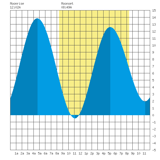 Takli Island tide chart for Monday, March 17, 2025