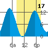 Takli Island tide chart for Monday, March 17, 2025