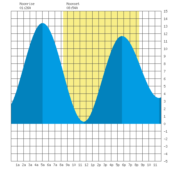 Takli Island tide chart for Tuesday, March 18, 2025