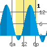 Takli Island tide chart for Saturday, March 1, 2025