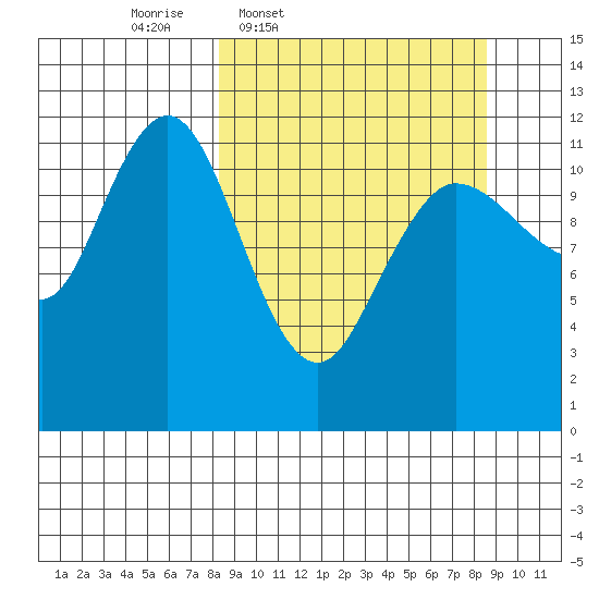 Takli Island tide chart for Thursday, March 20, 2025