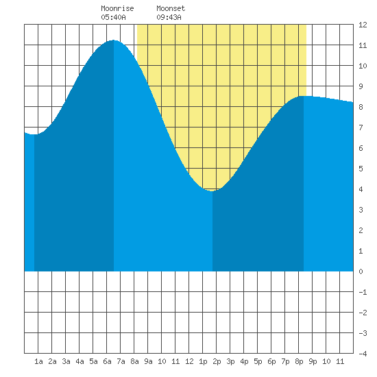 Takli Island tide chart for Friday, March 21, 2025
