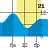 Takli Island tide chart for Friday, March 21, 2025