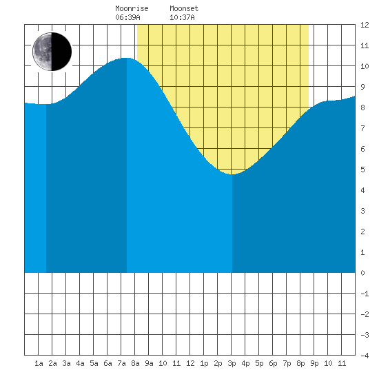 Takli Island tide chart for Saturday, March 22, 2025