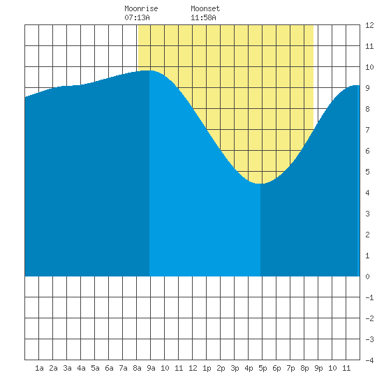 Takli Island tide chart for Sunday, March 23, 2025