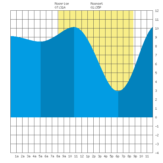 Takli Island tide chart for Monday, March 24, 2025