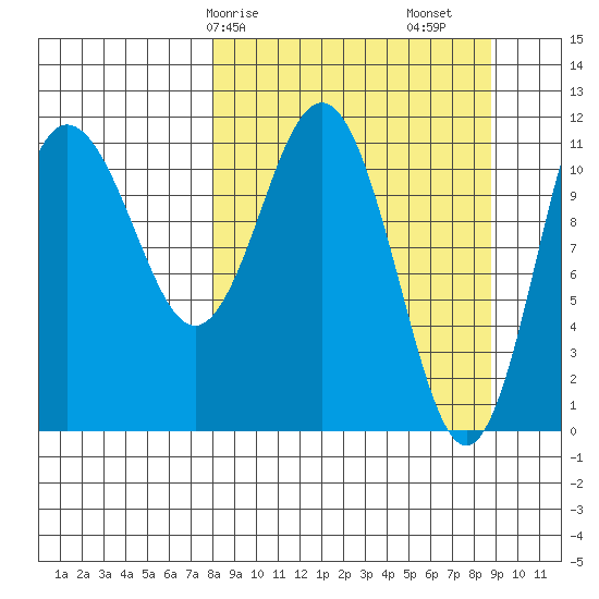 Takli Island tide chart for Wednesday, March 26, 2025