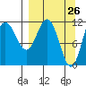 Takli Island tide chart for Wednesday, March 26, 2025