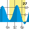 Takli Island tide chart for Thursday, March 27, 2025
