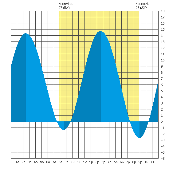 Takli Island tide chart for Friday, March 28, 2025