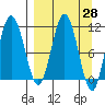 Takli Island tide chart for Friday, March 28, 2025