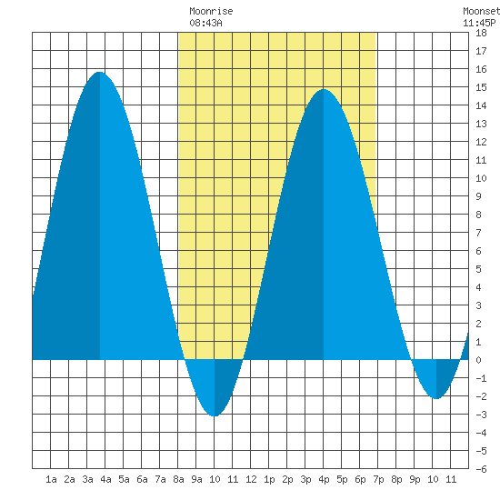 Takli Island tide chart for Sunday, March 2, 2025
