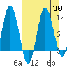 Takli Island tide chart for Sunday, March 30, 2025