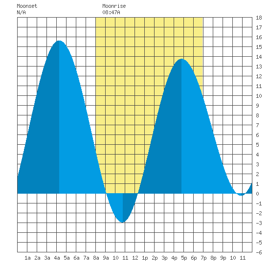 Takli Island tide chart for Monday, March 3, 2025