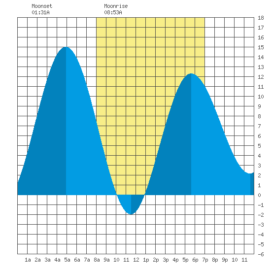 Takli Island tide chart for Tuesday, March 4, 2025