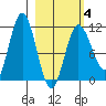 Takli Island tide chart for Tuesday, March 4, 2025
