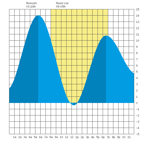 Takli Island tide chart for Wednesday, March 5, 2025