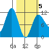 Takli Island tide chart for Wednesday, March 5, 2025