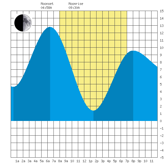 Takli Island tide chart for Thursday, March 6, 2025