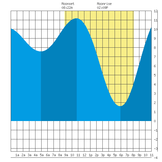 Takli Island tide chart for Sunday, March 9, 2025