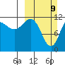 Takli Island tide chart for Sunday, March 9, 2025