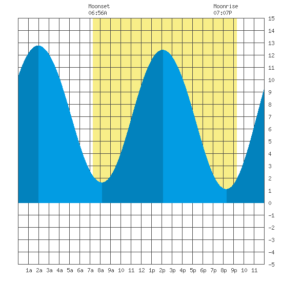 Takli Island tide chart for Thursday, April 10, 2025