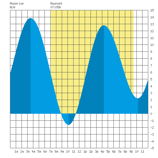 Takli Island tide chart for Monday, April 14, 2025