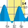 Takli Island tide chart for Monday, April 14, 2025