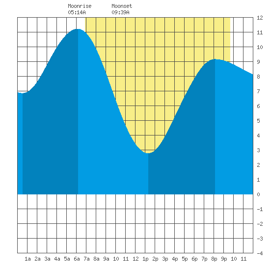 Takli Island tide chart for Saturday, April 19, 2025