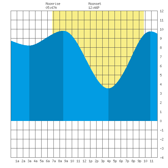 Takli Island tide chart for Monday, April 21, 2025