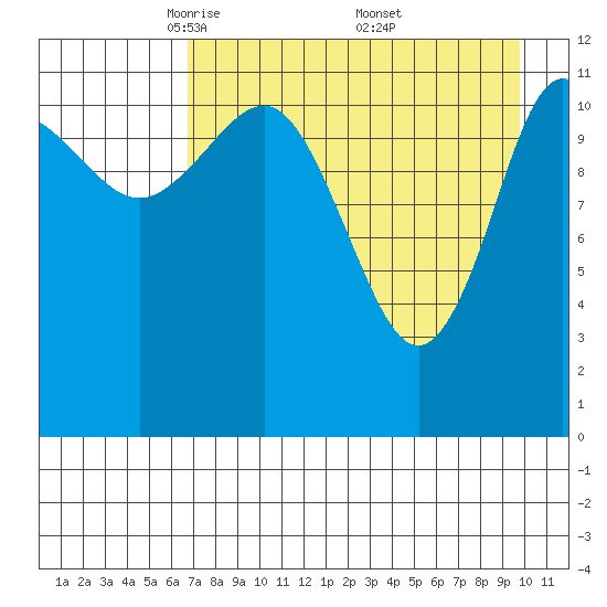 Takli Island tide chart for Tuesday, April 22, 2025