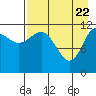 Takli Island tide chart for Tuesday, April 22, 2025
