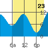 Takli Island tide chart for Wednesday, April 23, 2025