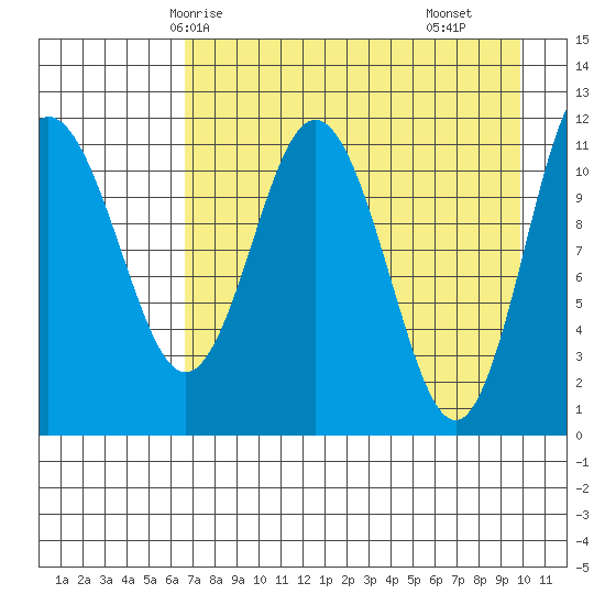 Takli Island tide chart for Thursday, April 24, 2025