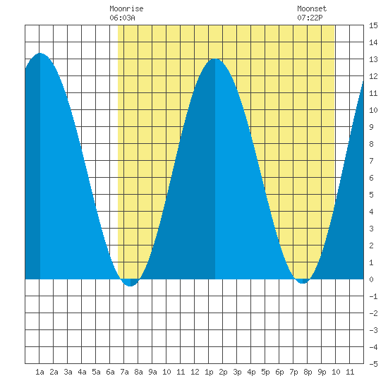 Takli Island tide chart for Friday, April 25, 2025