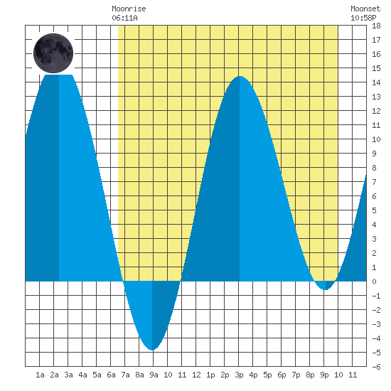 Takli Island tide chart for Sunday, April 27, 2025