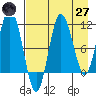 Takli Island tide chart for Sunday, April 27, 2025