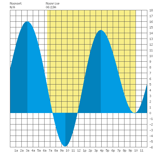 Takli Island tide chart for Monday, April 28, 2025