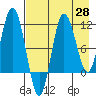 Takli Island tide chart for Monday, April 28, 2025