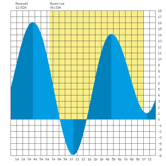 Takli Island tide chart for Tuesday, April 29, 2025
