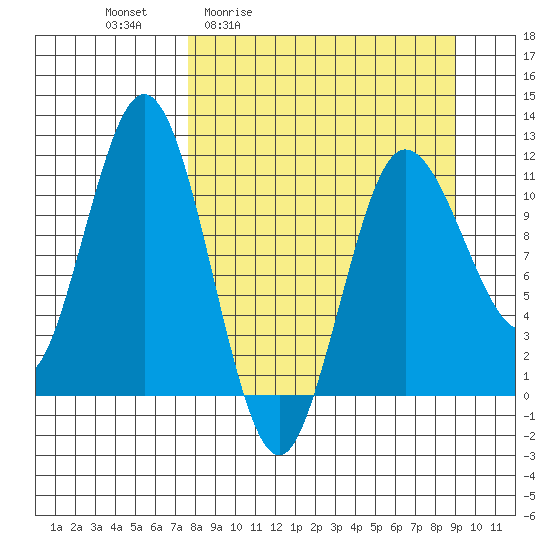 Takli Island tide chart for Wednesday, April 2, 2025