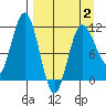 Takli Island tide chart for Wednesday, April 2, 2025