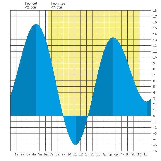 Takli Island tide chart for Wednesday, April 30, 2025