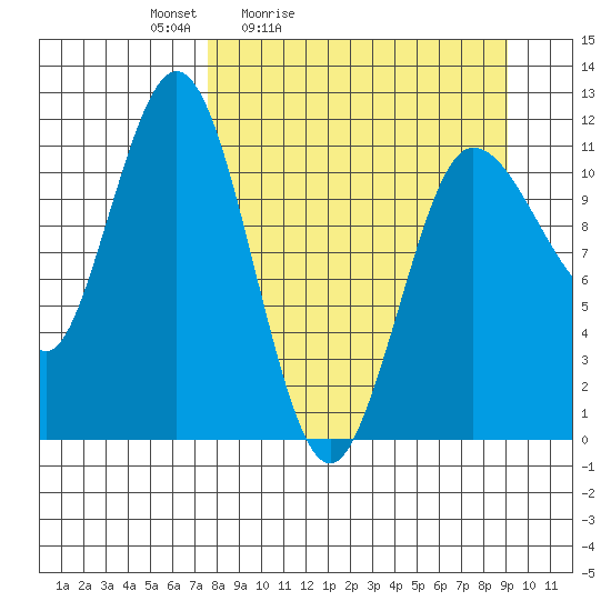 Takli Island tide chart for Thursday, April 3, 2025