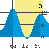Takli Island tide chart for Thursday, April 3, 2025
