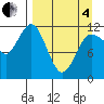 Takli Island tide chart for Friday, April 4, 2025