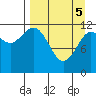 Takli Island tide chart for Saturday, April 5, 2025
