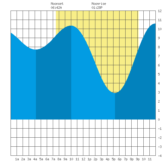 Takli Island tide chart for Sunday, April 6, 2025